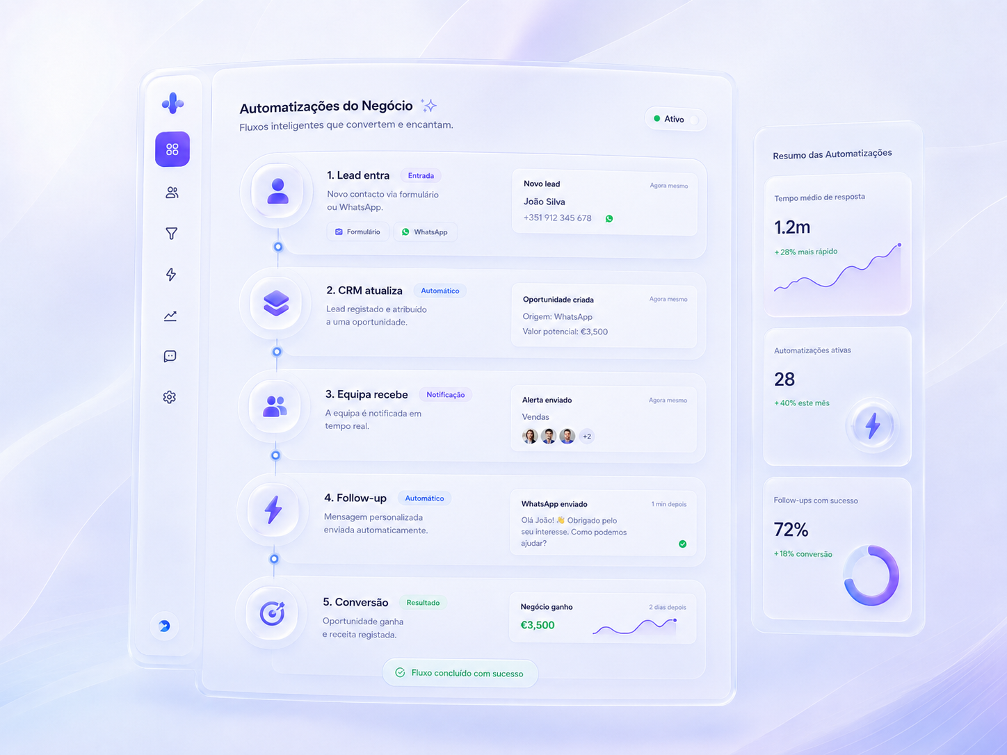 Fluxo visual de automação empresarial com CRM e follow-up