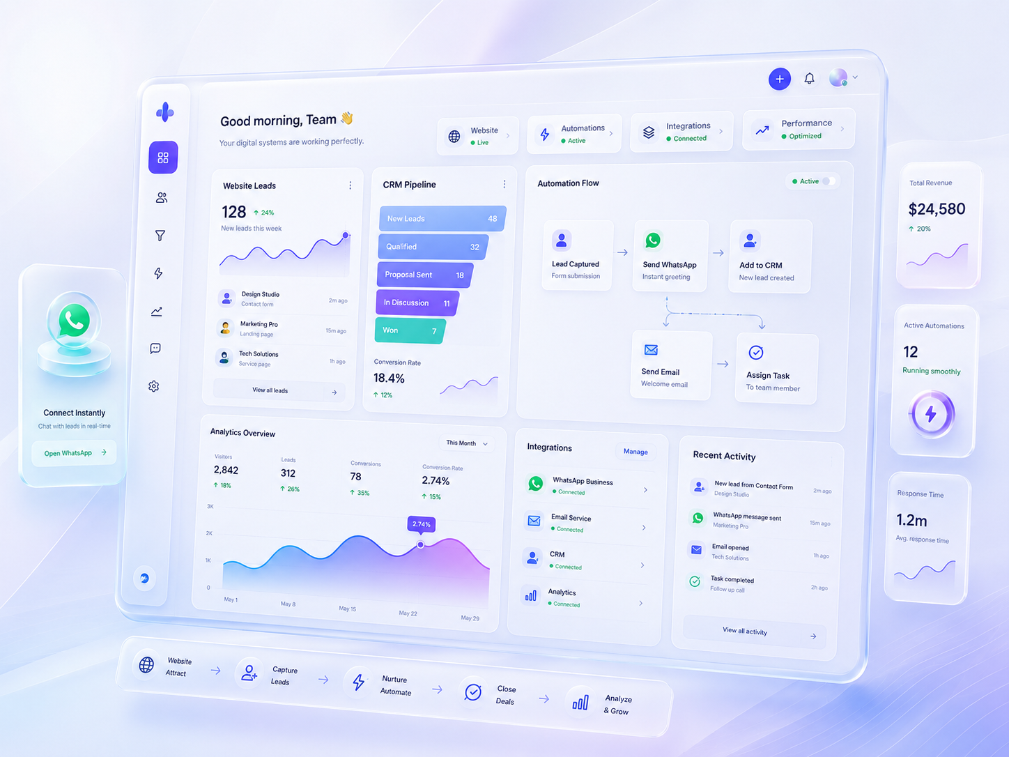 Sistema digital completo com website, automações, CRM e analytics